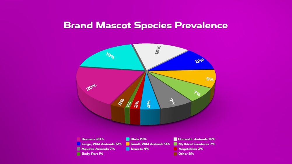 brand mascot species prevalence's 