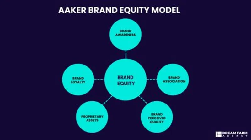 Aaker Brand Equity Model