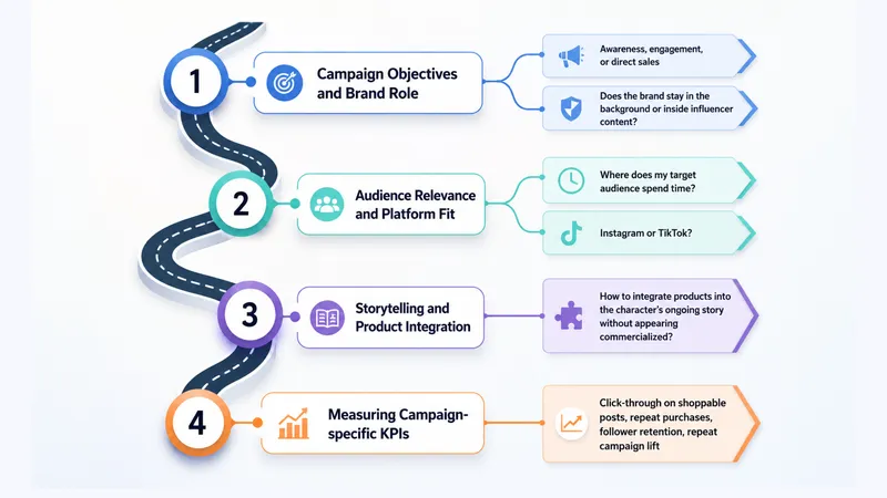 Key steps to take before designing a virtual influencer marketing campaign including objectives, relevance, storytelling and product integration, and KPI measurement