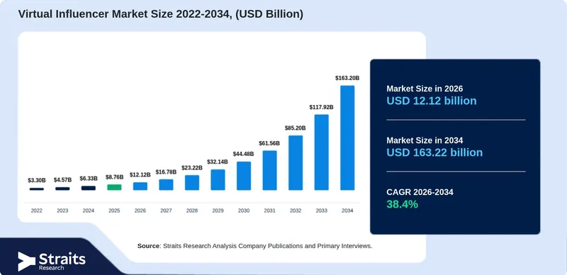 The barographs show the growth of Virtual Influencer market 2022-2032