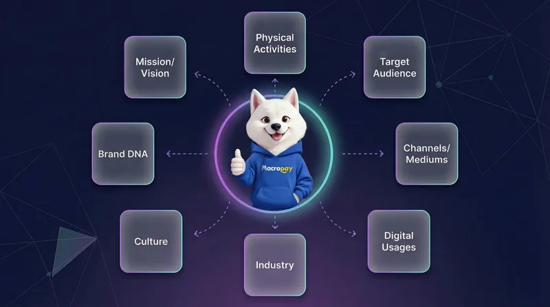 A brand mascot at the center with some circles around it. Each circle displays the requirement for developing a mascot core identity roadmap according to brand DNA. 
