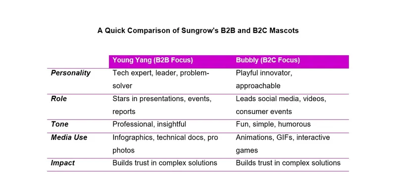 Comparative table for Sungrow's B2C and B2B brand mascots