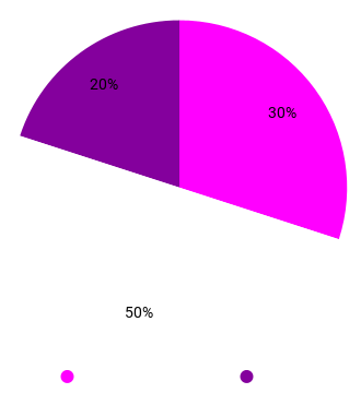 SPENGA-pie-chart