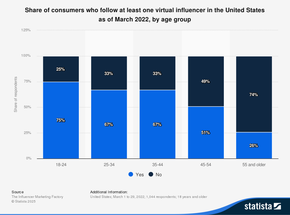 the bar graphs displaying the share of customers who follow at least one virtual influencer in the united states since 2022 