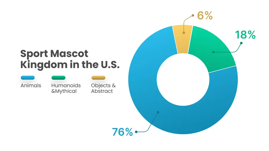 Infographics of Kingdom of Sports Mascot Ideas in the U.S. 
