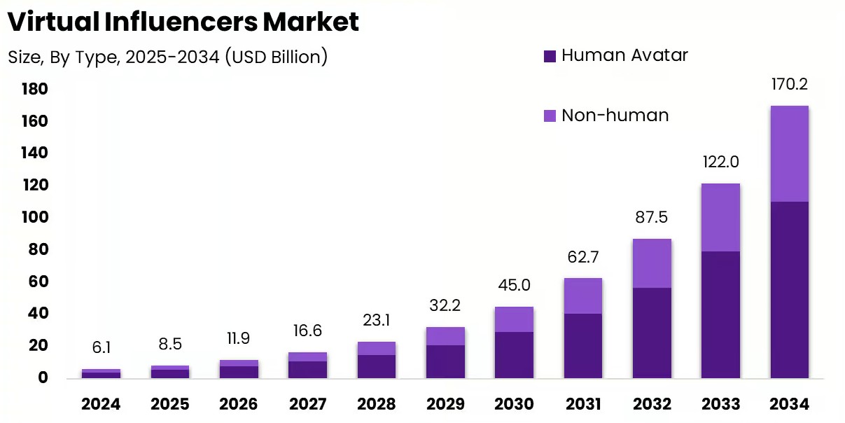 Bar graphs displaying virtual influencer market size by type (human avatar vs non-human) from 2025 to 2023 (USD billion) 