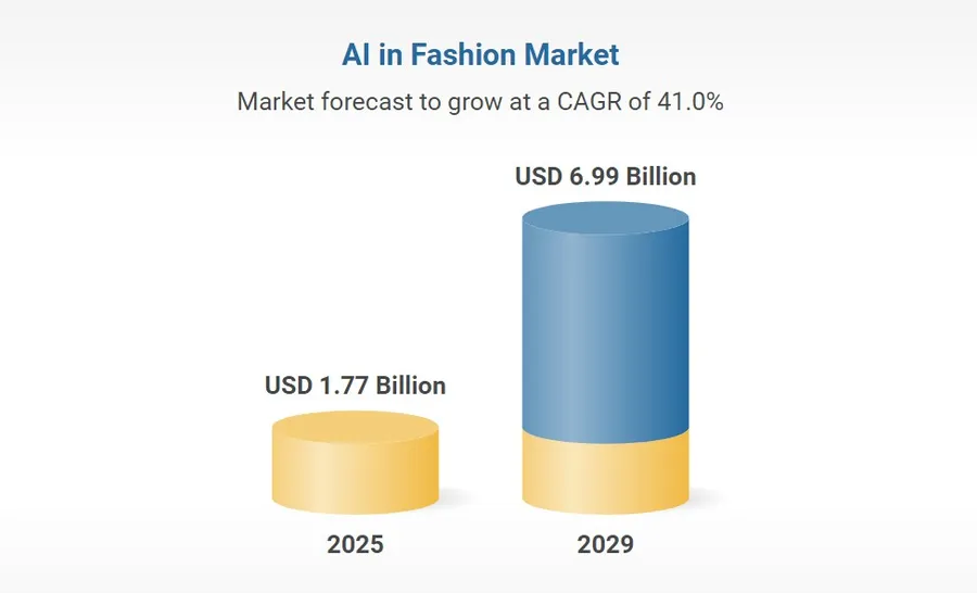 Market Forecast Chart (2025-2029) for Fashion Brands Using AI Models