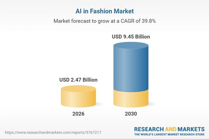 Market Forecast Chart (2026-2030) for Fashion Brands Using AI Models 