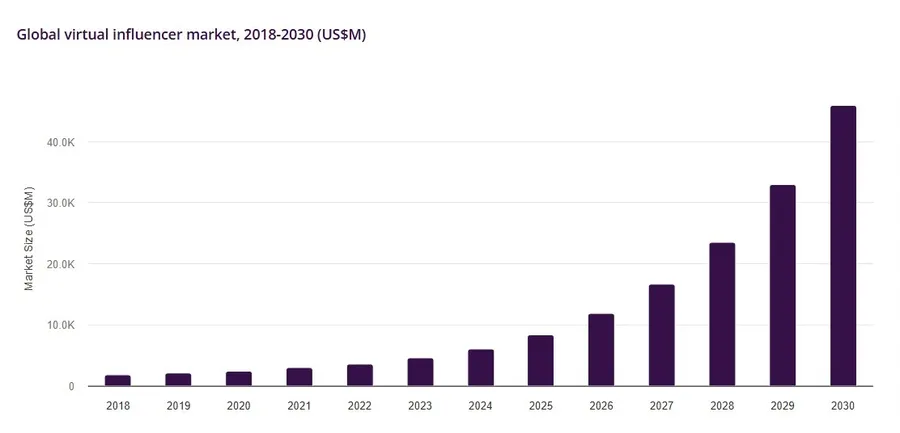 bar graphs displaying global virtual influencer market growth from 2018 to 2030 (US$M) 