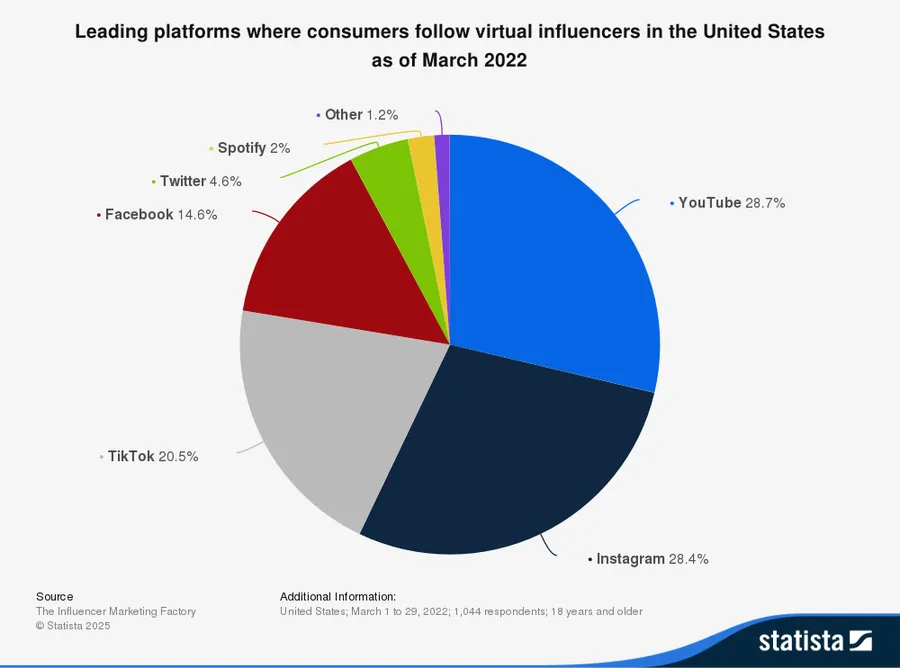 the pie chart of leading platforms where consumers follow virtual influencers in the united states as of march 2022 