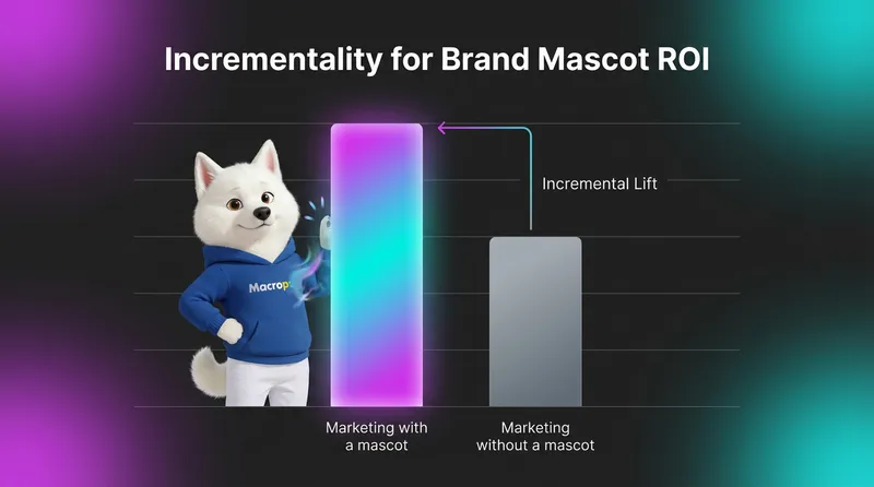 Two bars displaying the marketing ROI difference with and without using a brand mascot. That shows brand mascot ROI through incremental lift. 