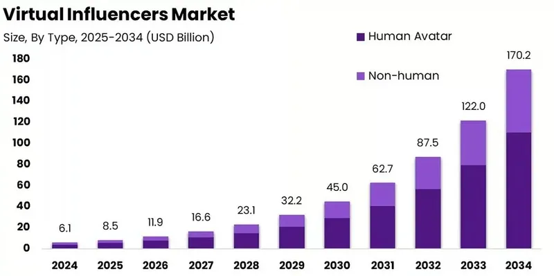 The bargraphs show the growth of Virtual Influencer Marketing U.S. 2024-2034