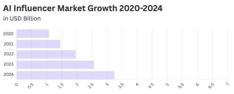 the barographs show Ai influencer market growth 2020-2024