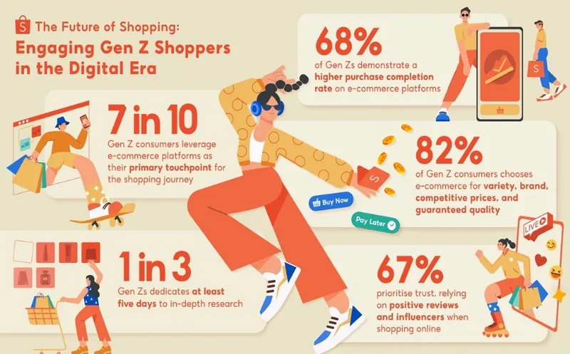 infographics on Gen z shopping behavior, discussing ways to engage Gen z shoppers in the digital era