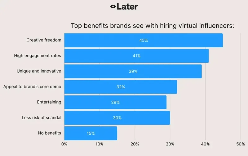 A chart that displays the benefits brands see with hiring virtual influencers plus the percent for each 