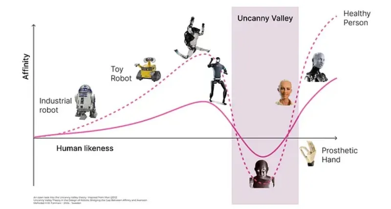 the image displays uncanny valley theory in designing robots through diagrams, trying to show the pros and cons of virtual influencers