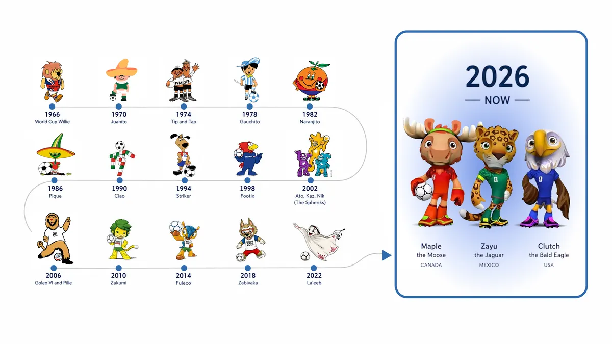 FIFA 2026 Mascot Review