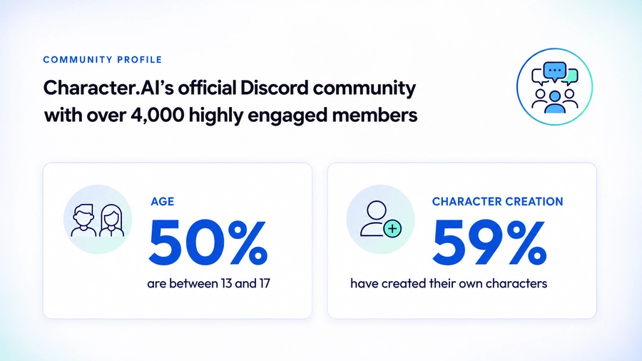 Character.AI's official Discord community insights