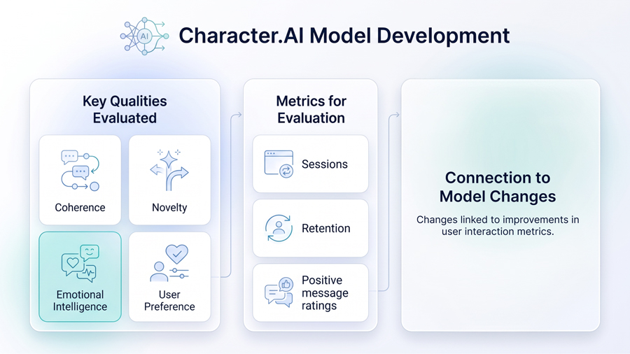 C.ai model-development 