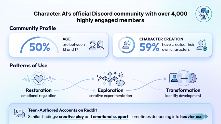 Character.AI's official Discord community insights 