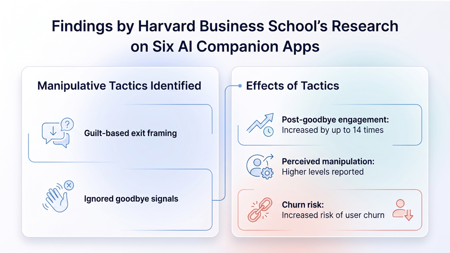 Findings by Harvard Business School’s Research on Six AI Companion Apps 