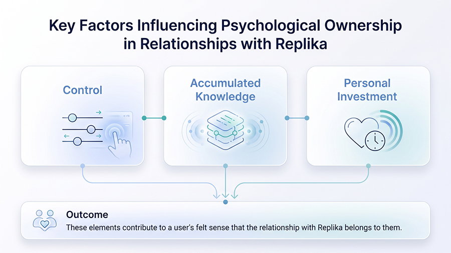 Key Factors Influencing Psychological Ownership in Relationships with Replika
