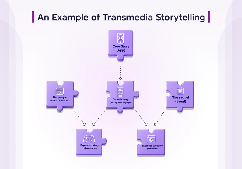 a schematic example of transmedia storytelling with characters