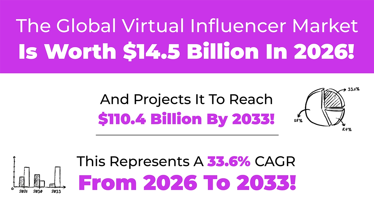 Infographic stating that the global virtual influencer market is worth $14.5 billion in 2026, is projected to reach $110.4 billion by 2033, and represents a 33.6% CAGR. 